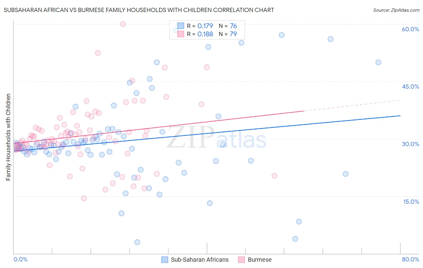 Subsaharan African vs Burmese Family Households with Children