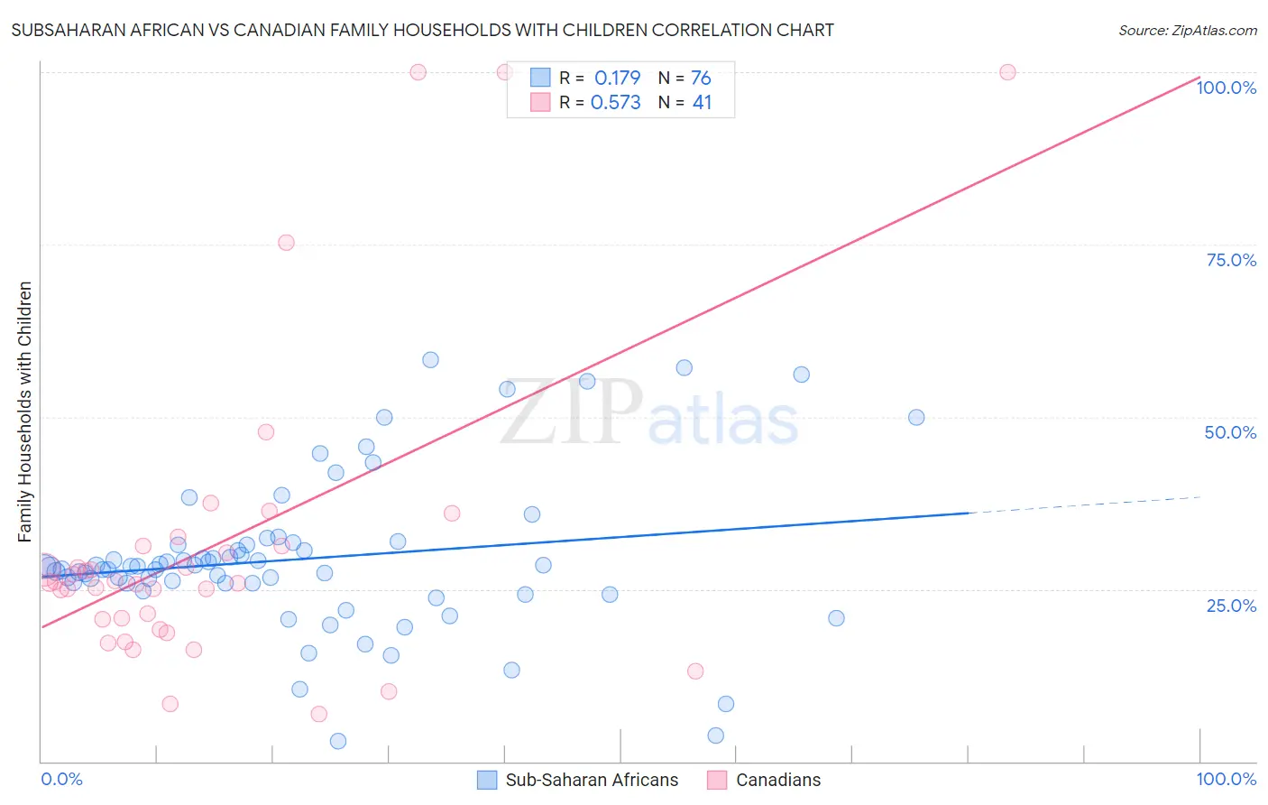 Subsaharan African vs Canadian Family Households with Children