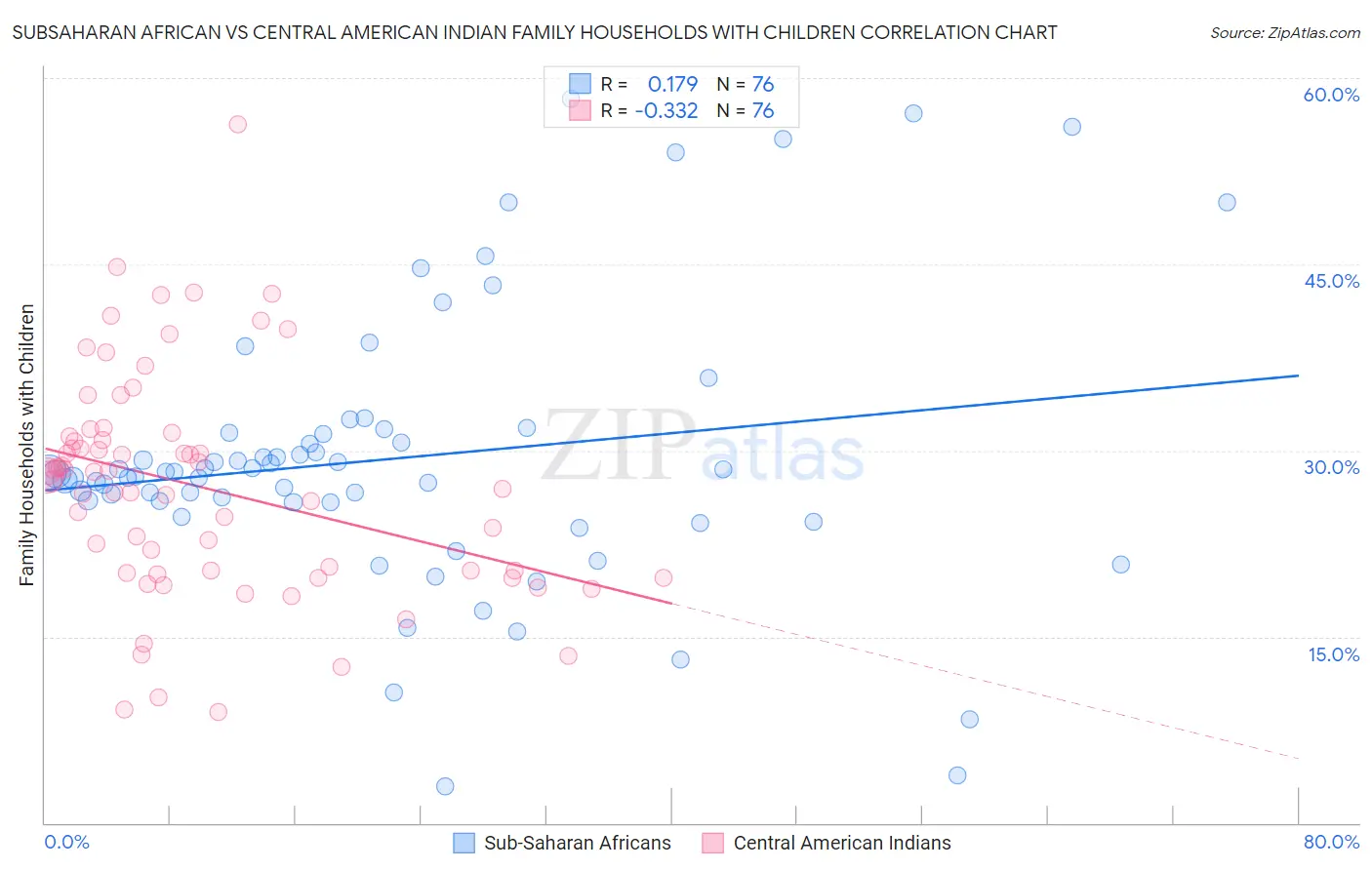 Subsaharan African vs Central American Indian Family Households with Children