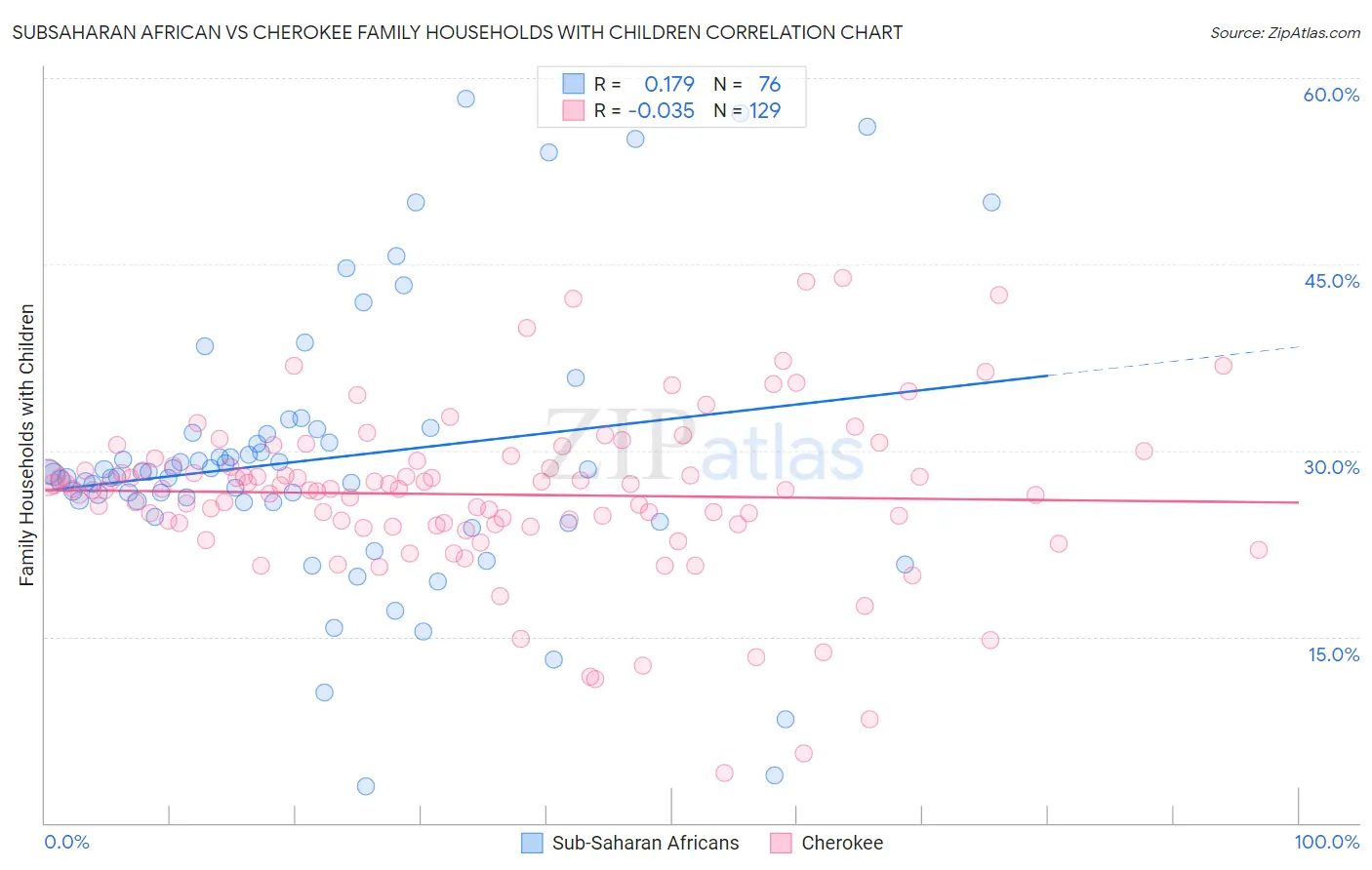 Subsaharan African vs Cherokee Family Households with Children