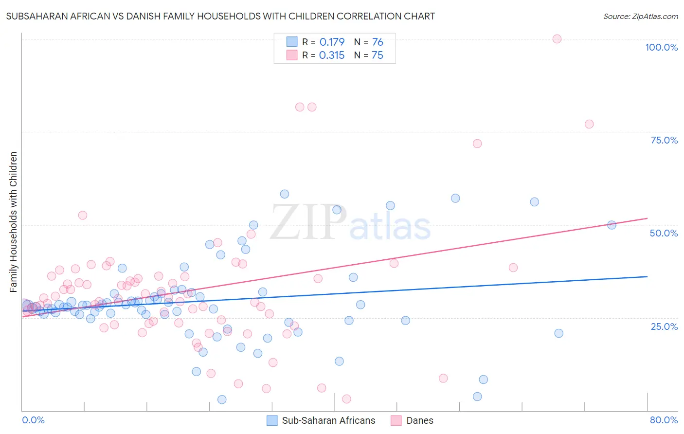 Subsaharan African vs Danish Family Households with Children