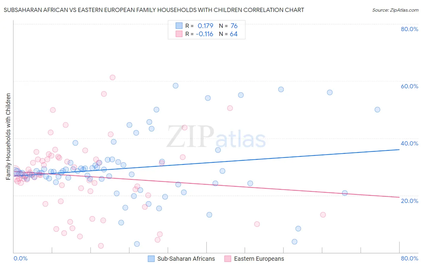 Subsaharan African vs Eastern European Family Households with Children
