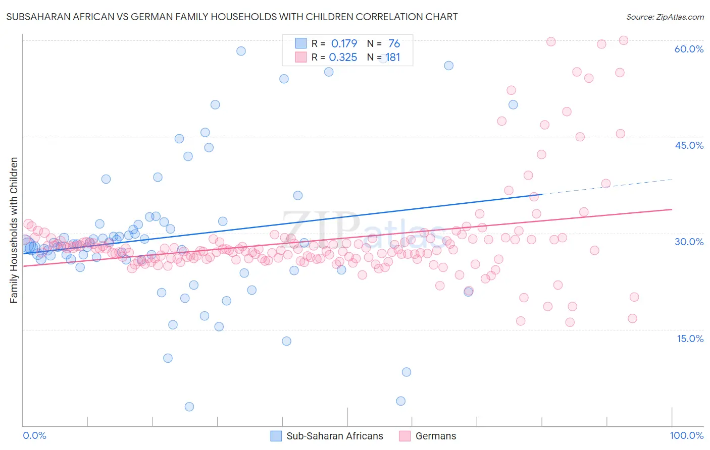 Subsaharan African vs German Family Households with Children