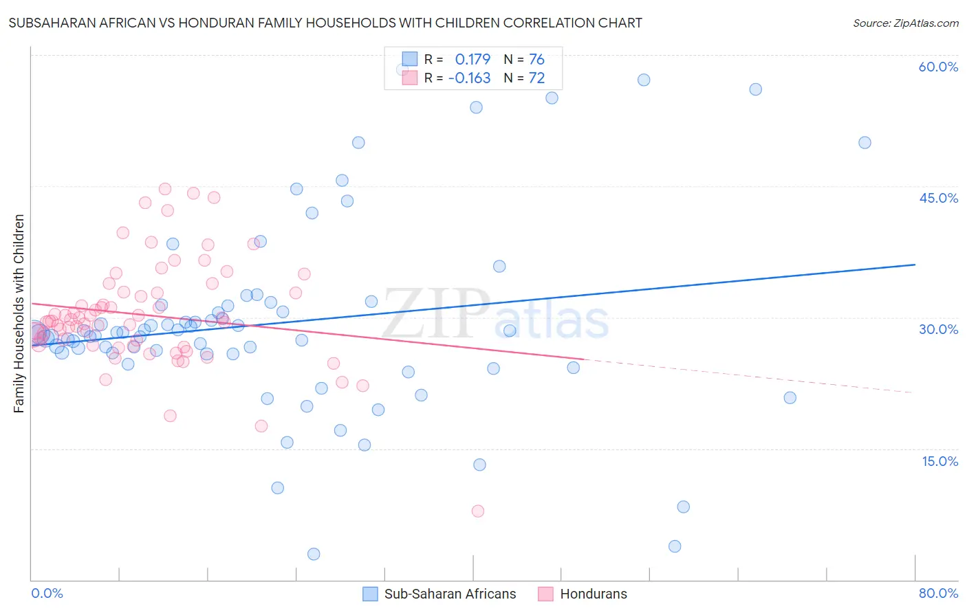 Subsaharan African vs Honduran Family Households with Children