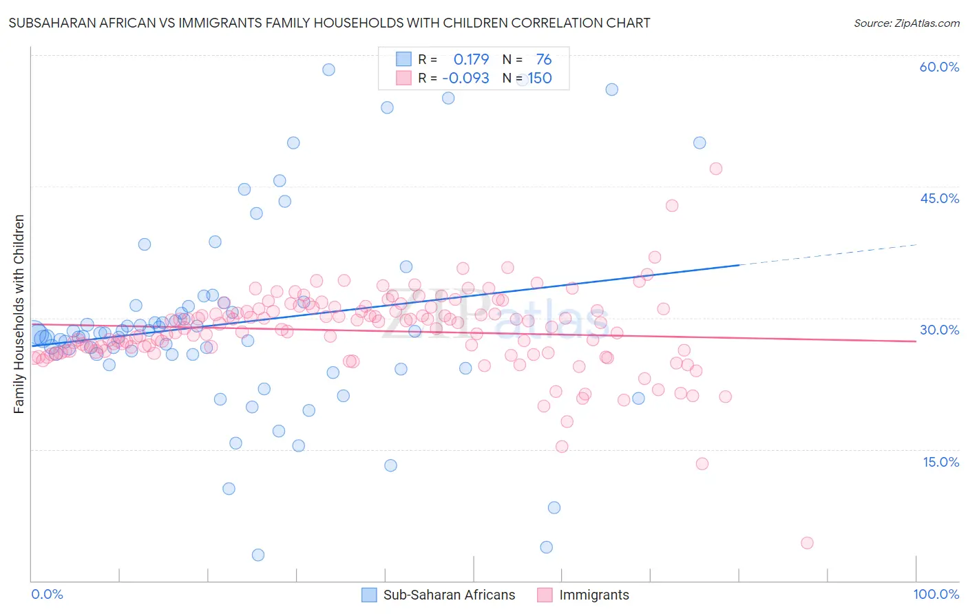 Subsaharan African vs Immigrants Family Households with Children