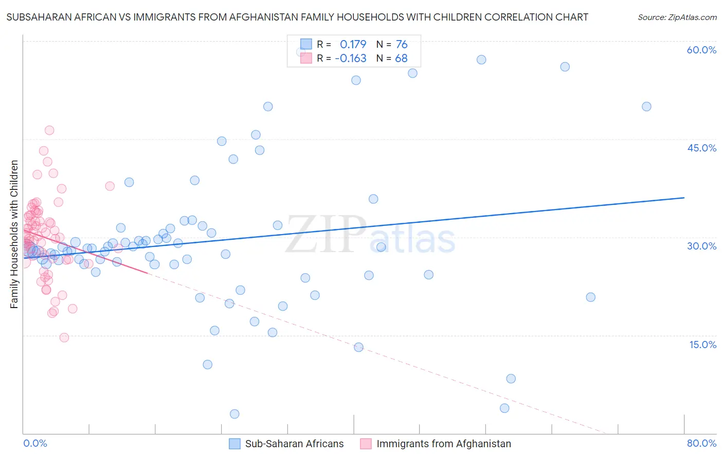 Subsaharan African vs Immigrants from Afghanistan Family Households with Children