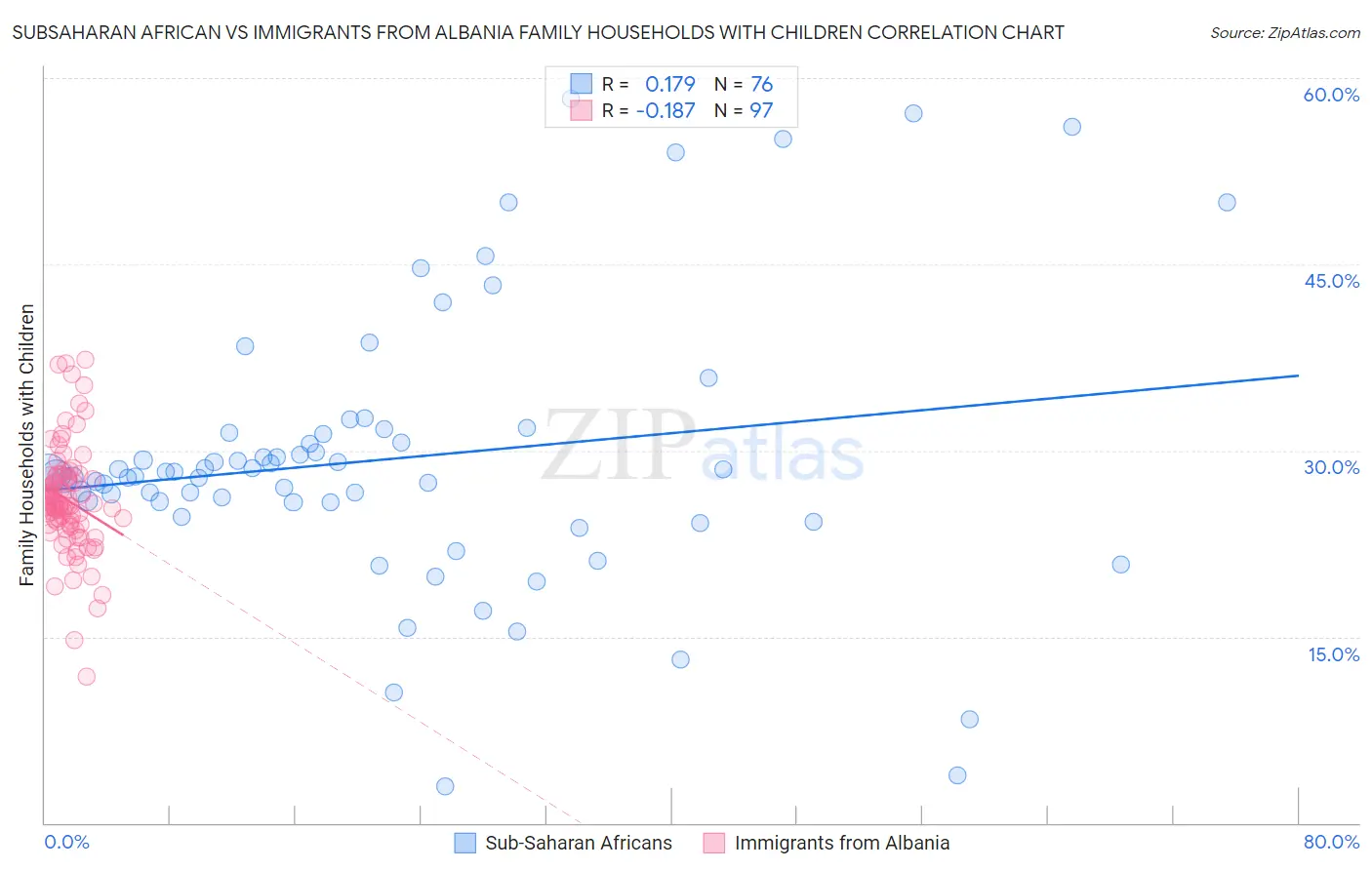 Subsaharan African vs Immigrants from Albania Family Households with Children