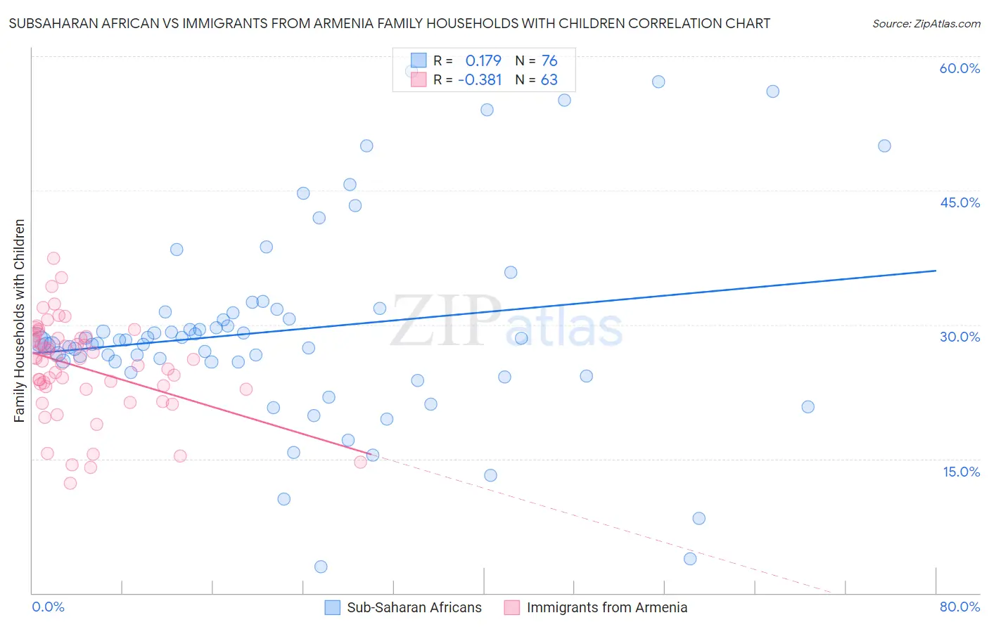 Subsaharan African vs Immigrants from Armenia Family Households with Children