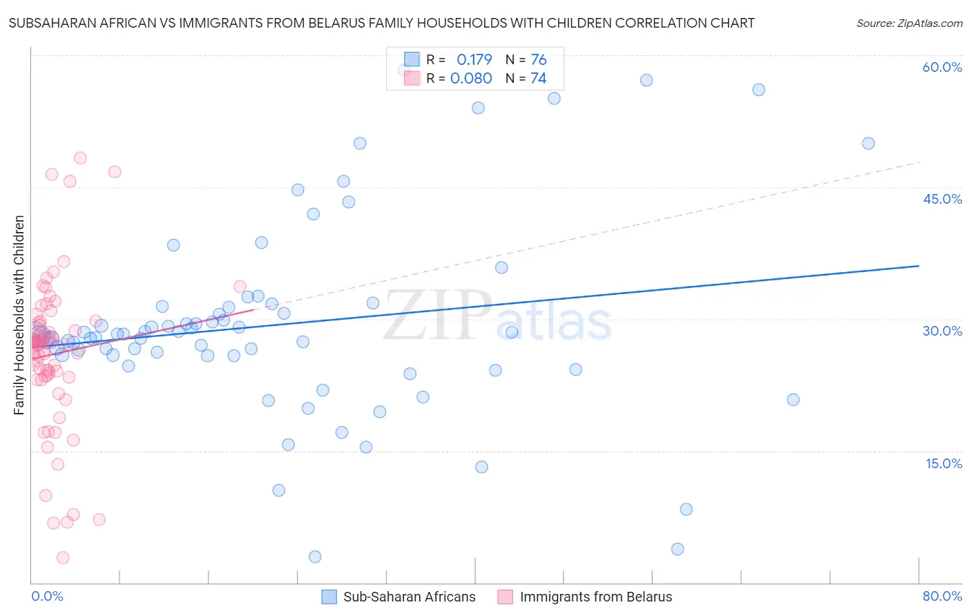 Subsaharan African vs Immigrants from Belarus Family Households with Children