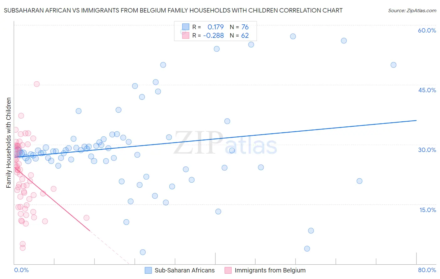 Subsaharan African vs Immigrants from Belgium Family Households with Children