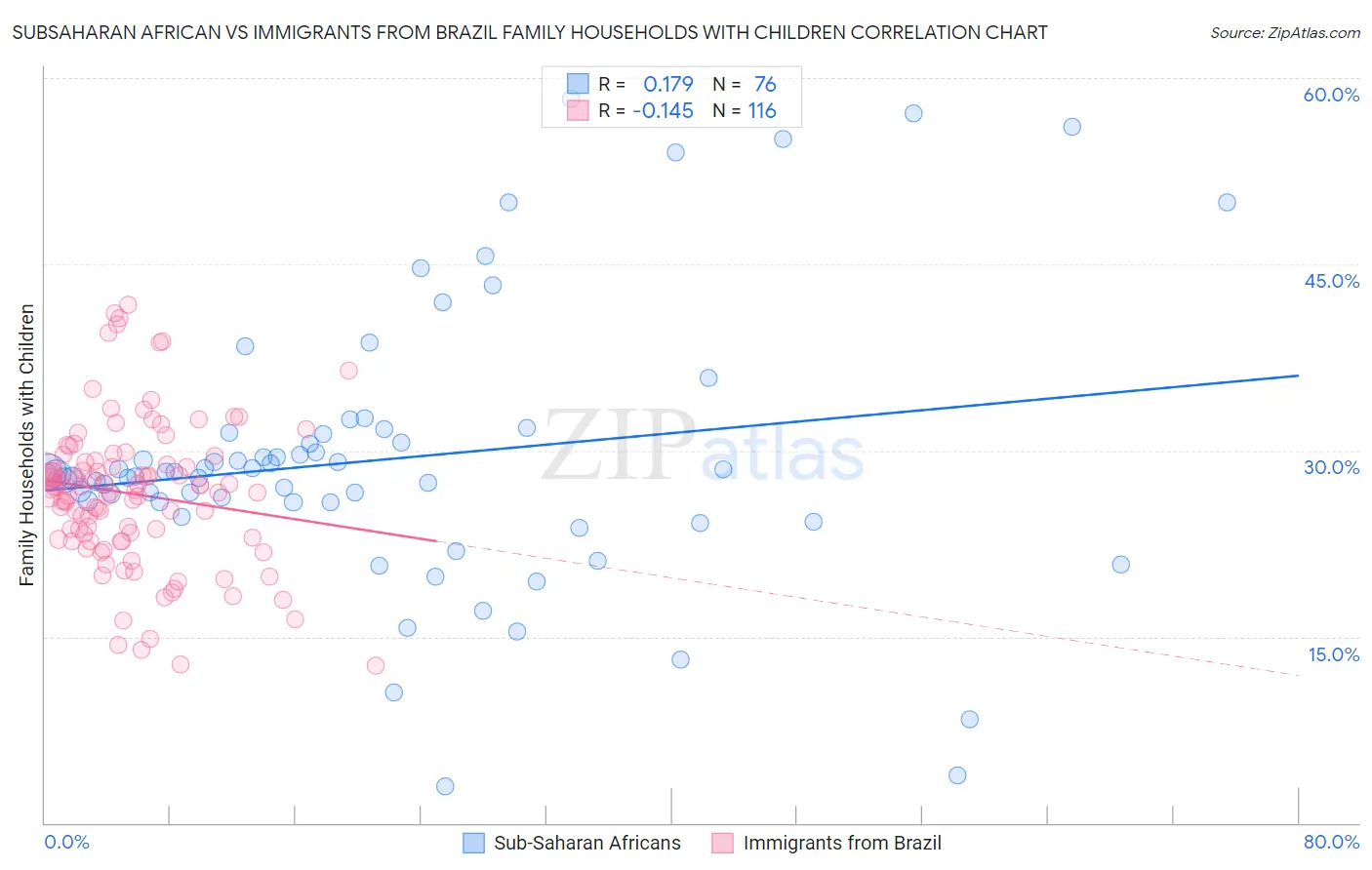 Subsaharan African vs Immigrants from Brazil Family Households with Children