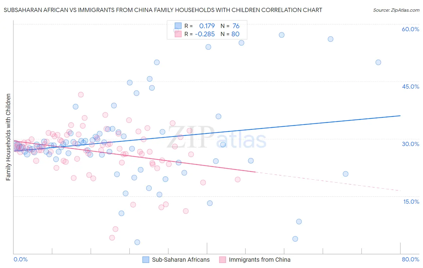 Subsaharan African vs Immigrants from China Family Households with Children