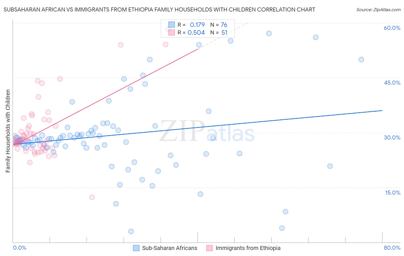 Subsaharan African vs Immigrants from Ethiopia Family Households with Children