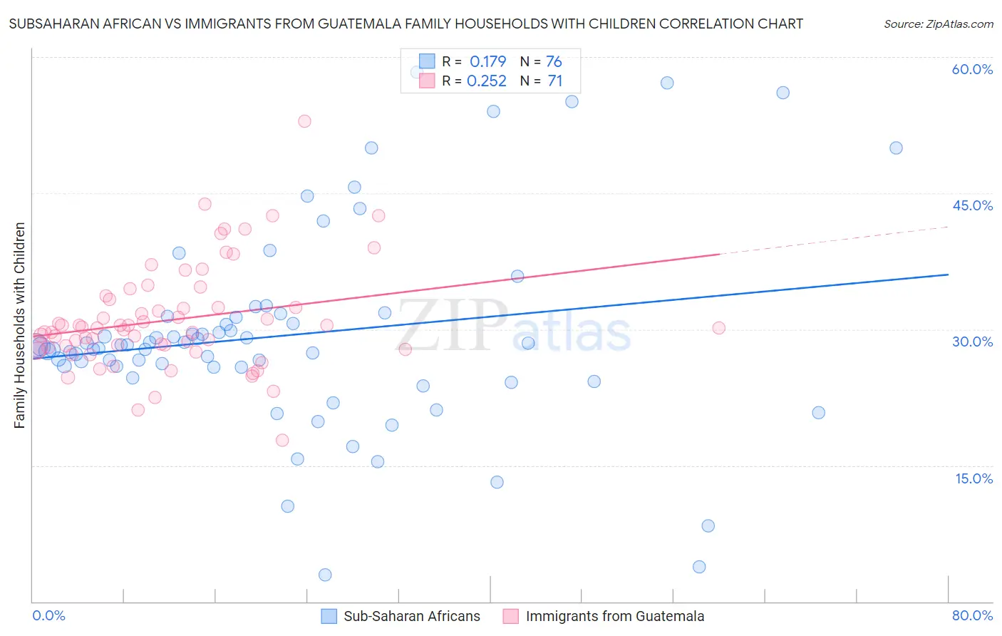 Subsaharan African vs Immigrants from Guatemala Family Households with Children