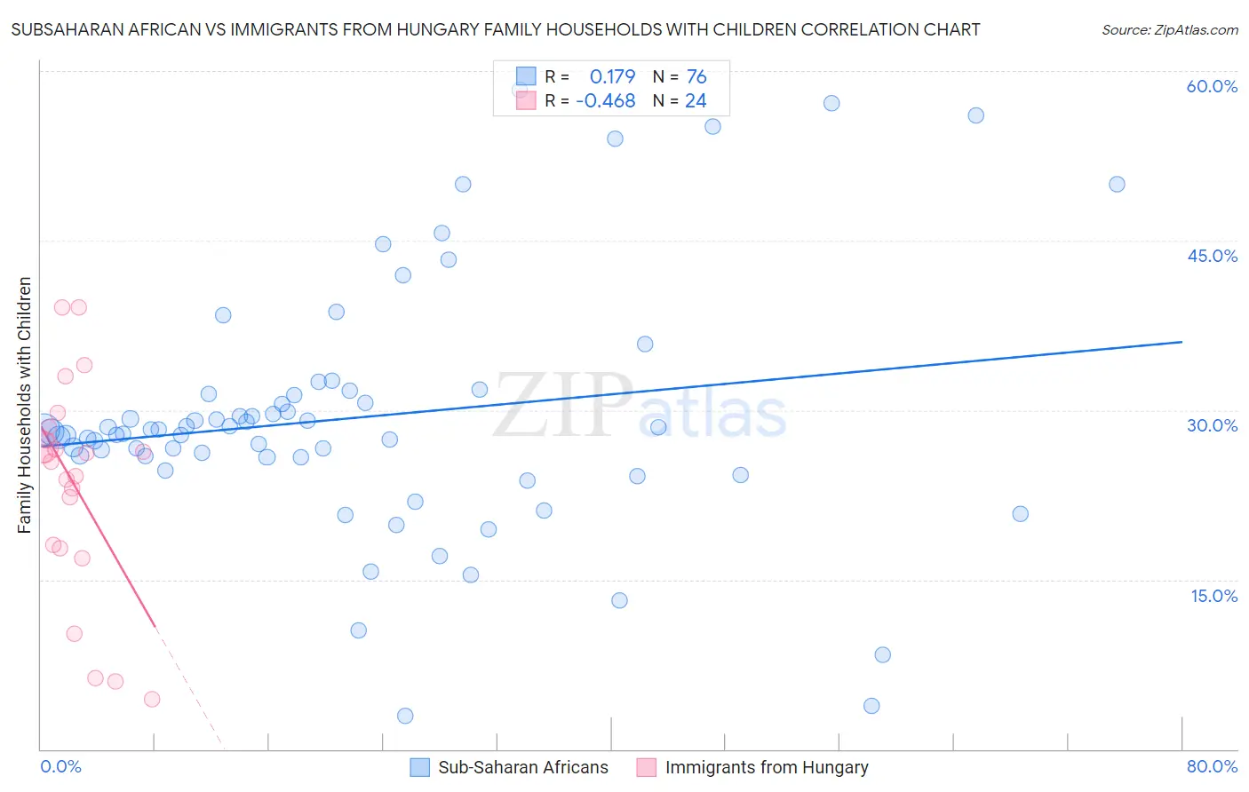 Subsaharan African vs Immigrants from Hungary Family Households with Children