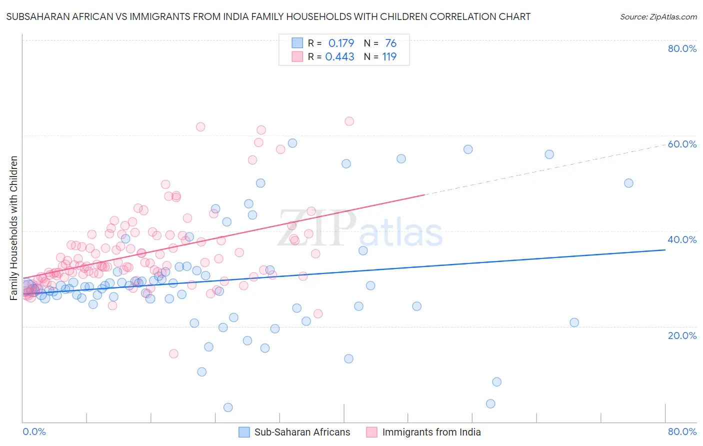 Subsaharan African vs Immigrants from India Family Households with Children