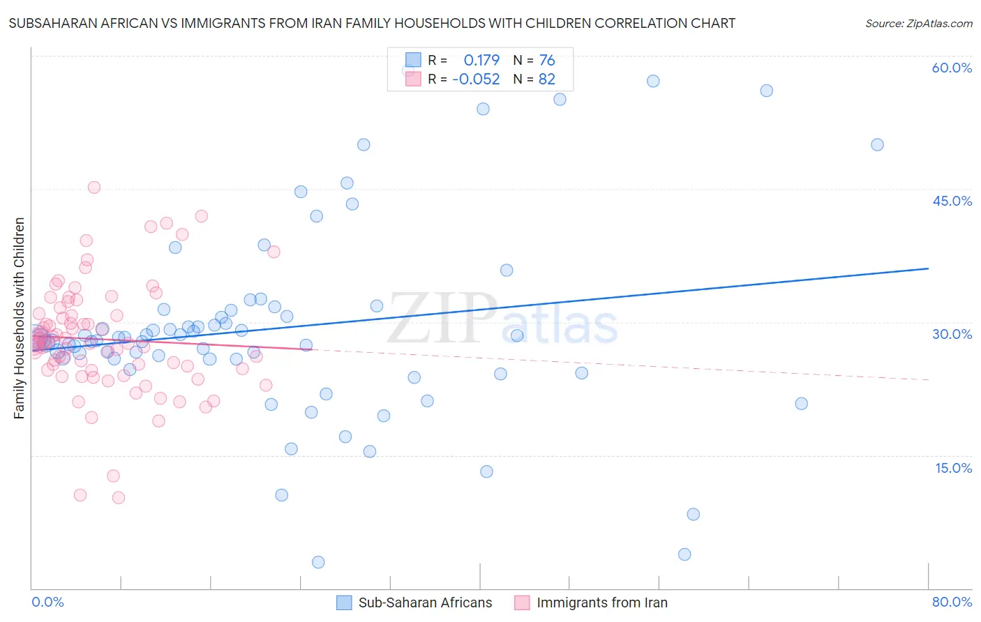 Subsaharan African vs Immigrants from Iran Family Households with Children