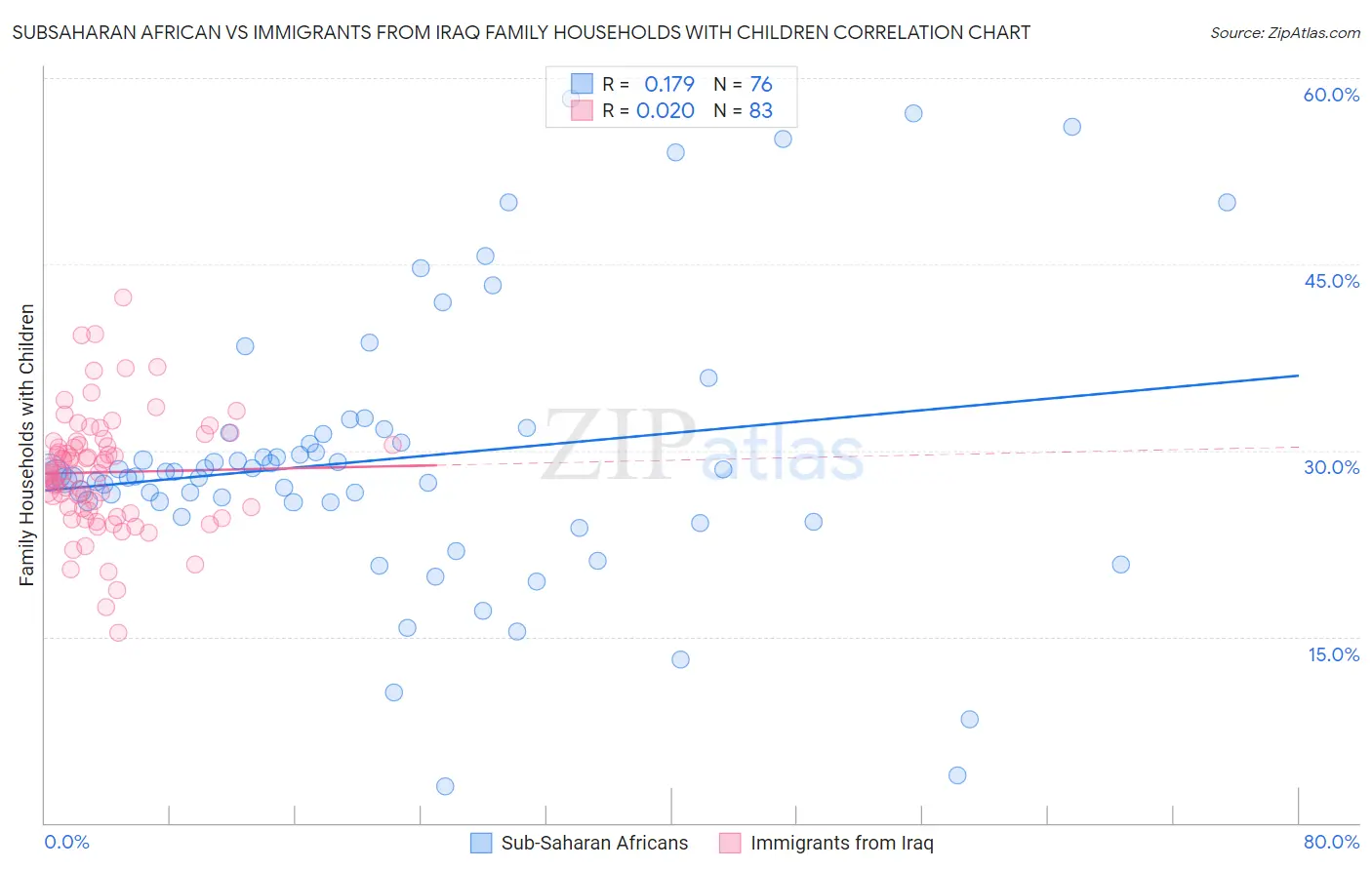 Subsaharan African vs Immigrants from Iraq Family Households with Children