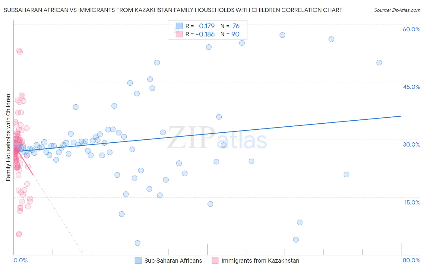 Subsaharan African vs Immigrants from Kazakhstan Family Households with Children