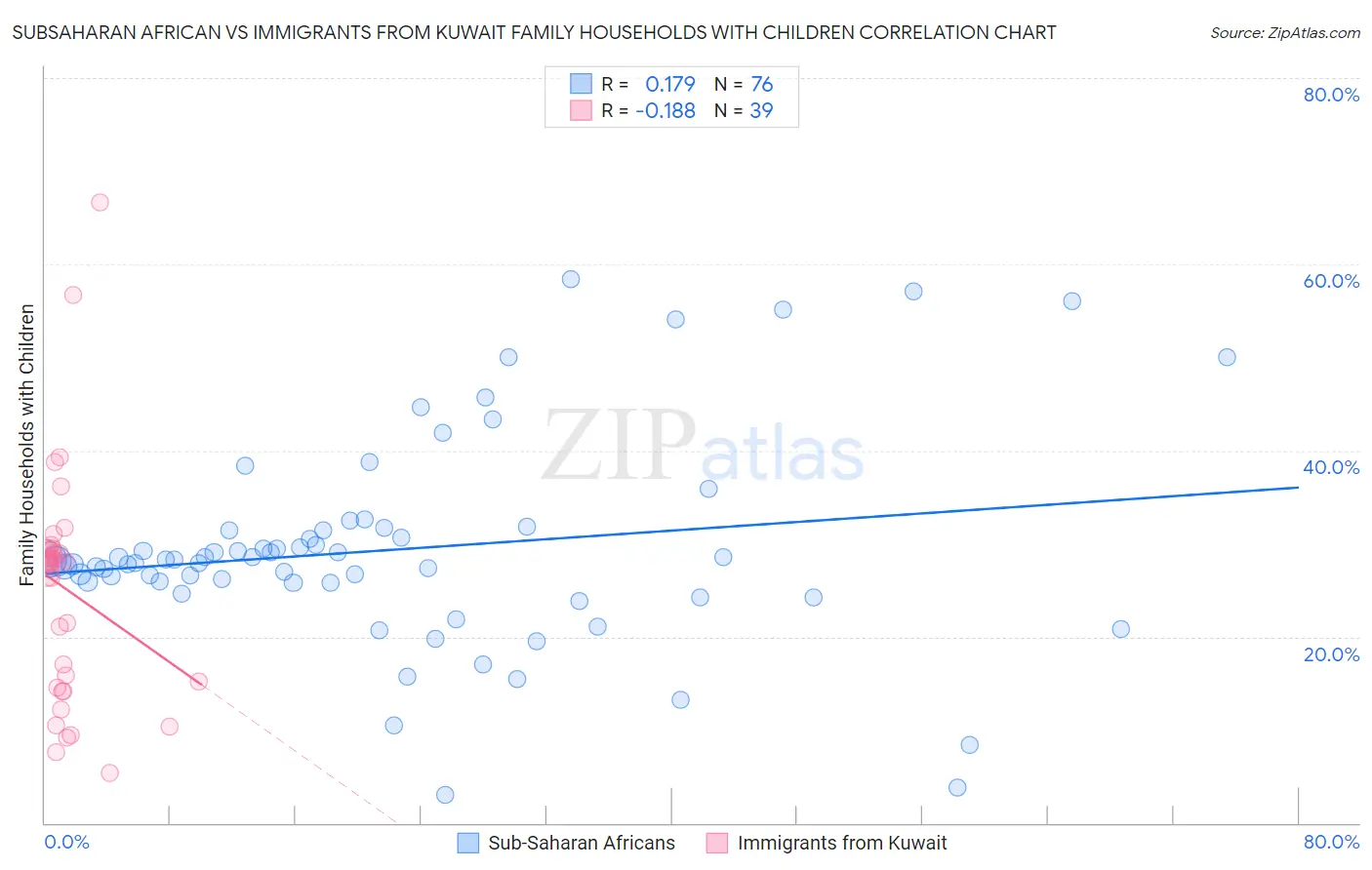 Subsaharan African vs Immigrants from Kuwait Family Households with Children