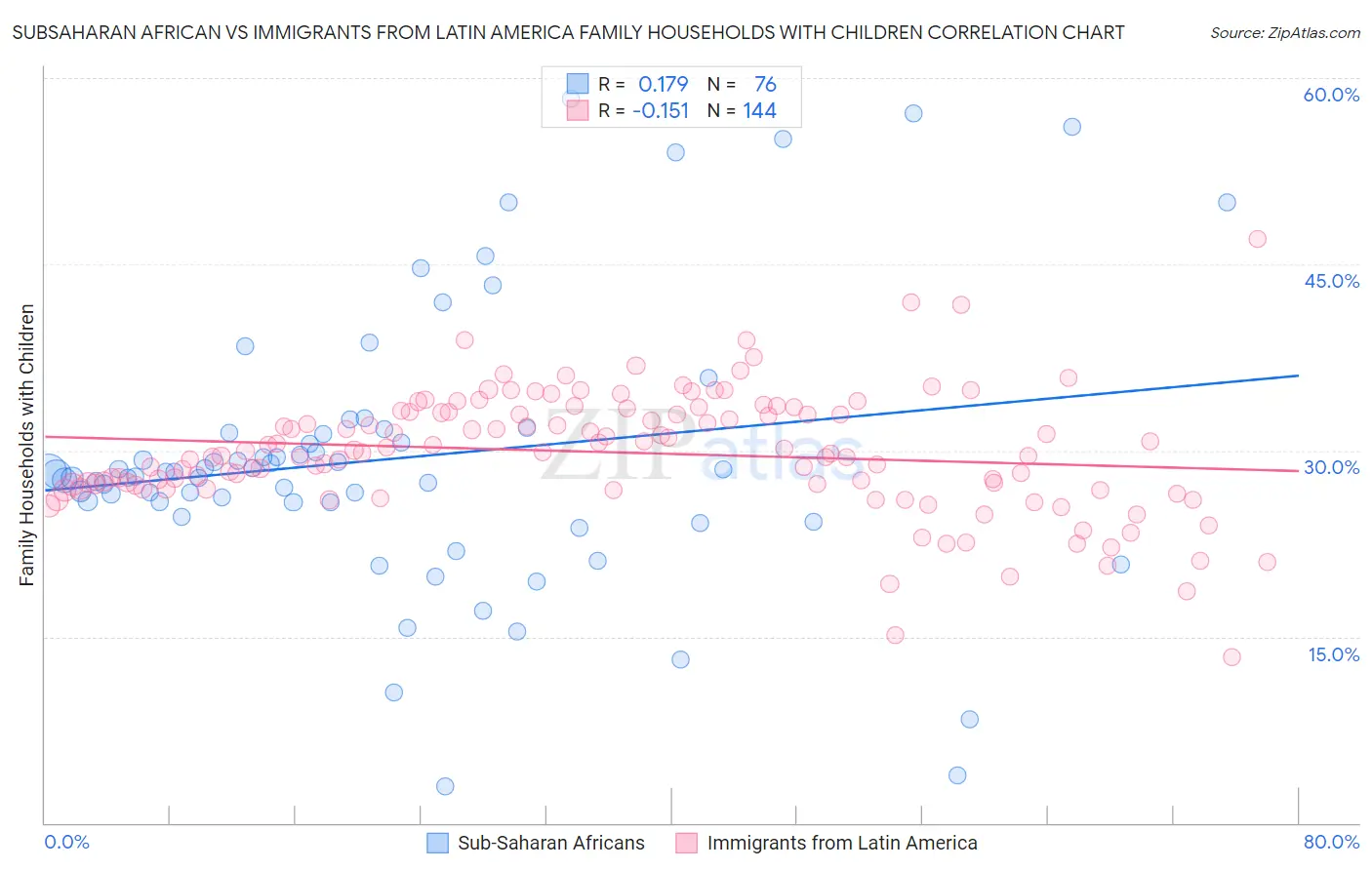 Subsaharan African vs Immigrants from Latin America Family Households with Children