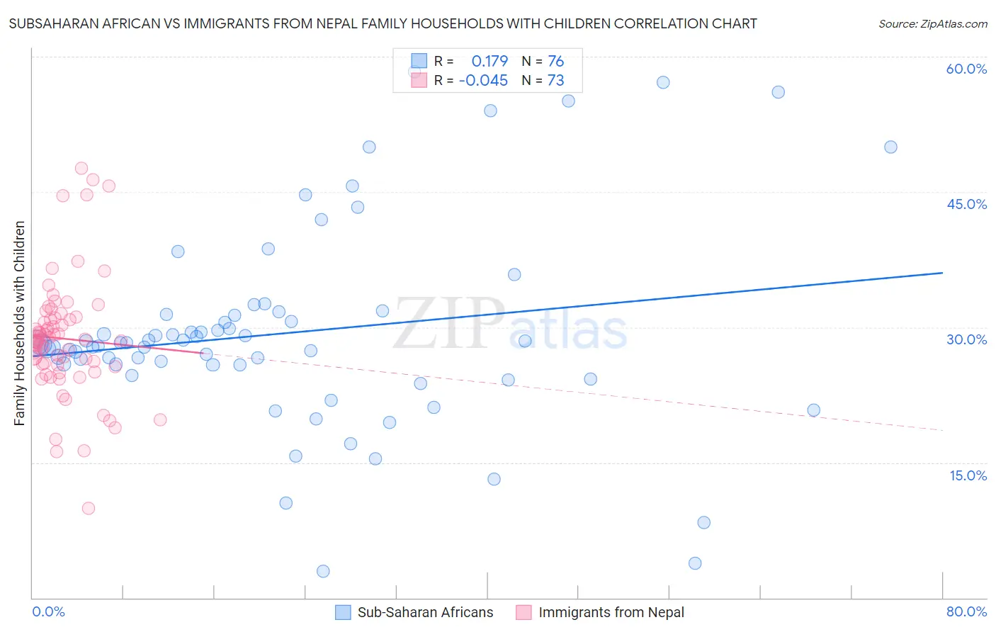 Subsaharan African vs Immigrants from Nepal Family Households with Children