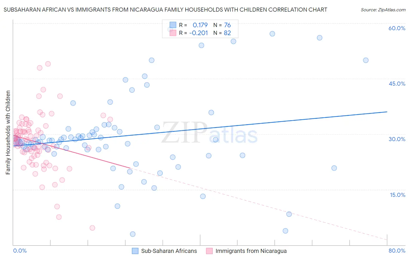 Subsaharan African vs Immigrants from Nicaragua Family Households with Children