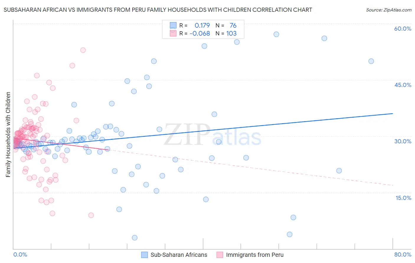 Subsaharan African vs Immigrants from Peru Family Households with Children