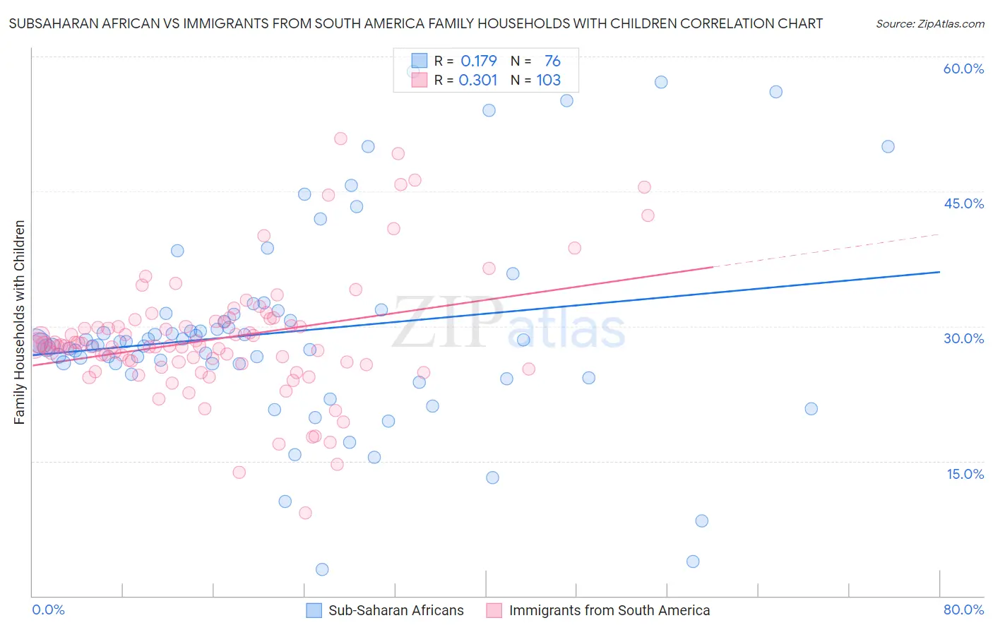 Subsaharan African vs Immigrants from South America Family Households with Children