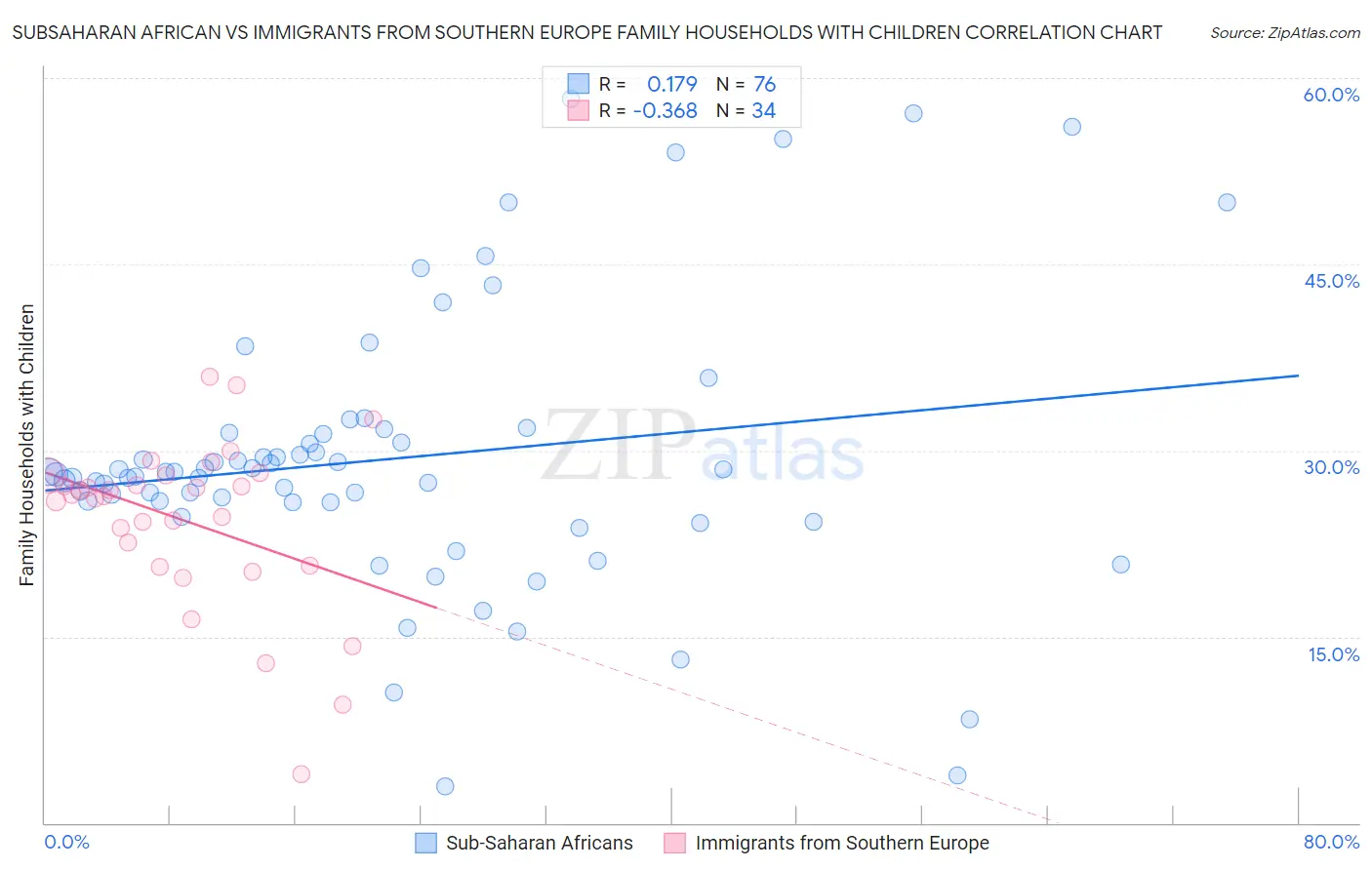 Subsaharan African vs Immigrants from Southern Europe Family Households with Children