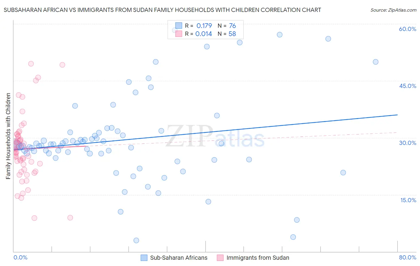 Subsaharan African vs Immigrants from Sudan Family Households with Children