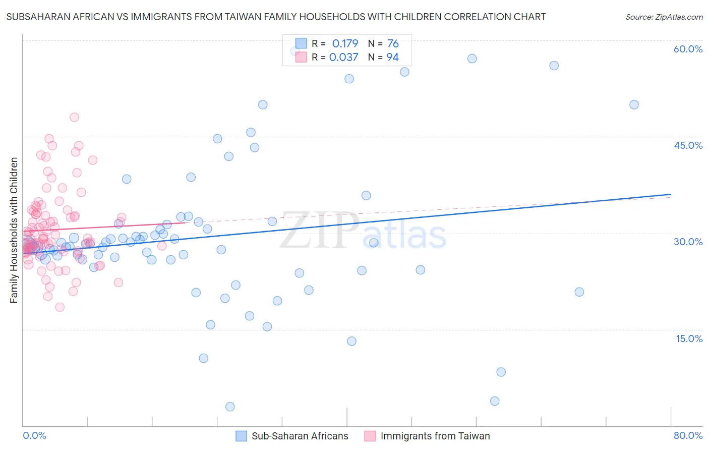 Subsaharan African vs Immigrants from Taiwan Family Households with Children