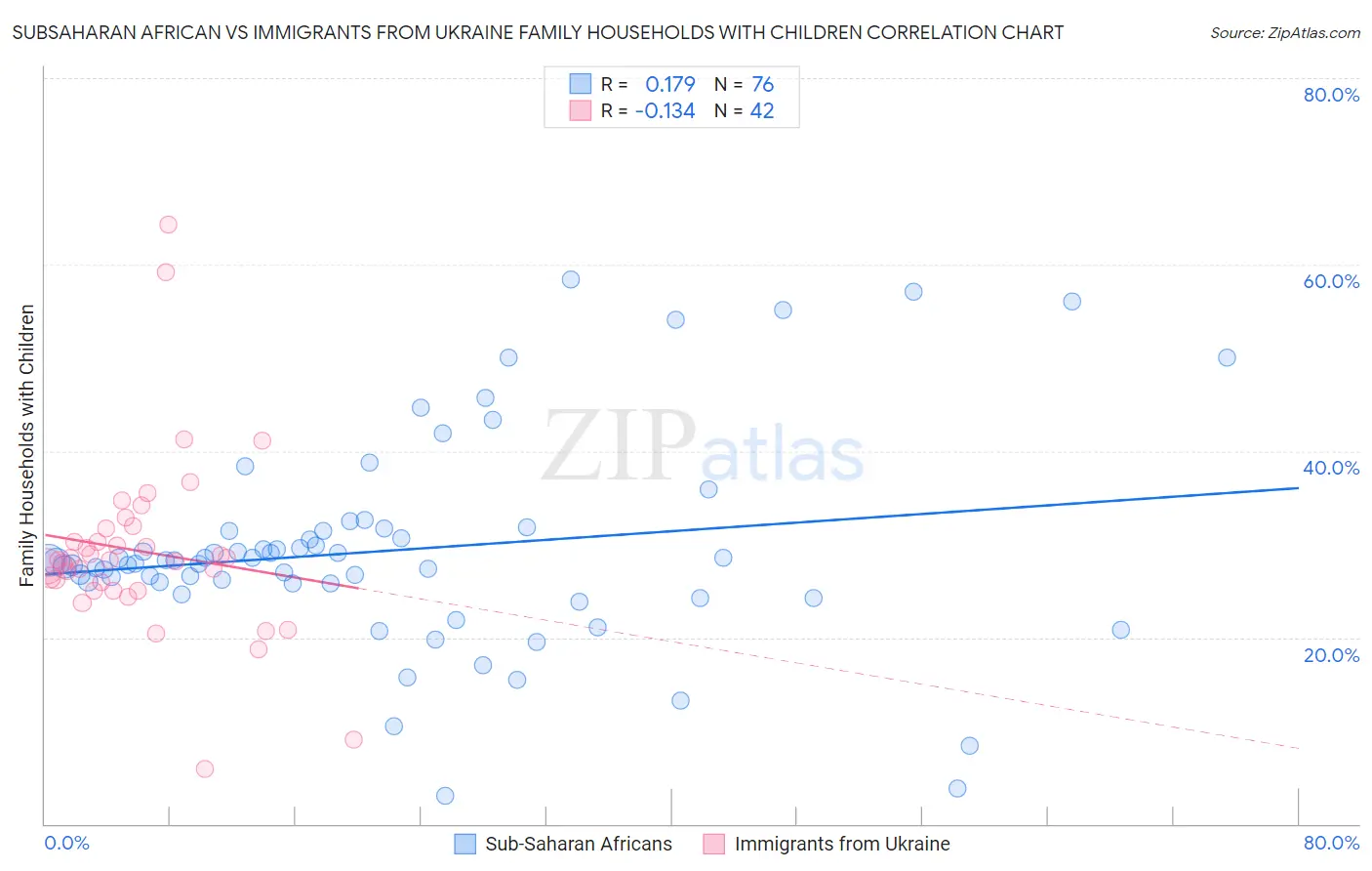 Subsaharan African vs Immigrants from Ukraine Family Households with Children