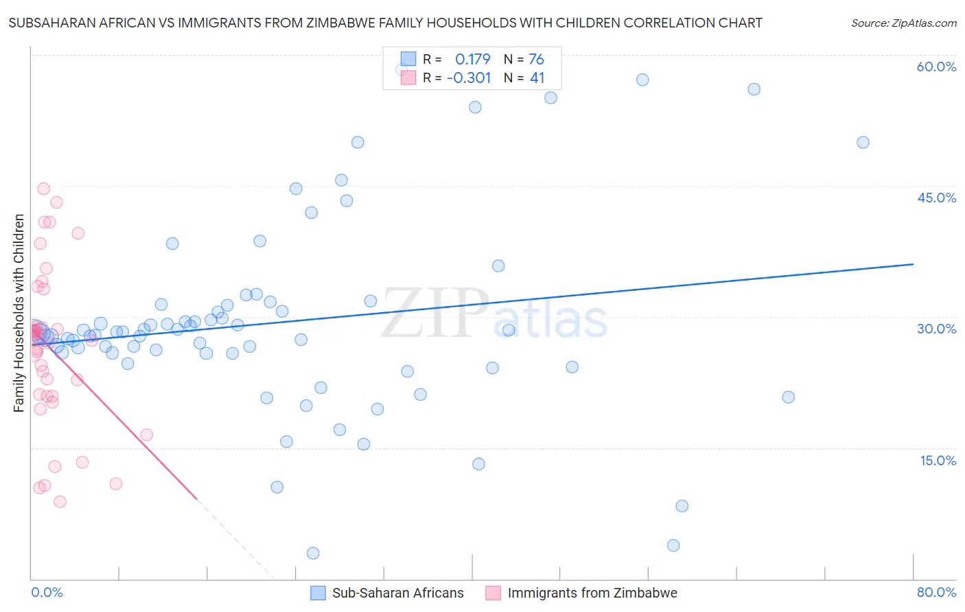 Subsaharan African vs Immigrants from Zimbabwe Family Households with Children