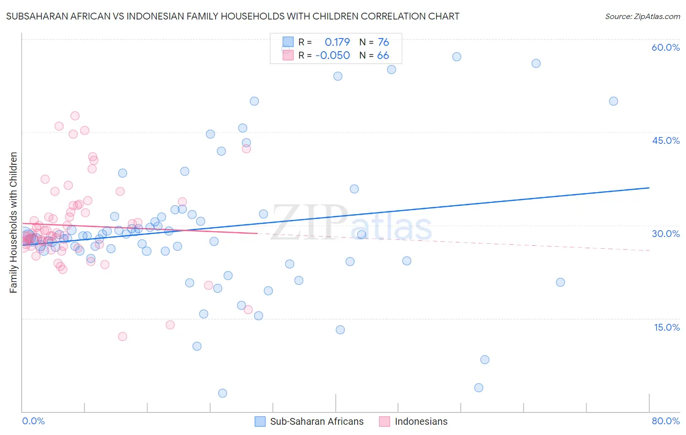 Subsaharan African vs Indonesian Family Households with Children