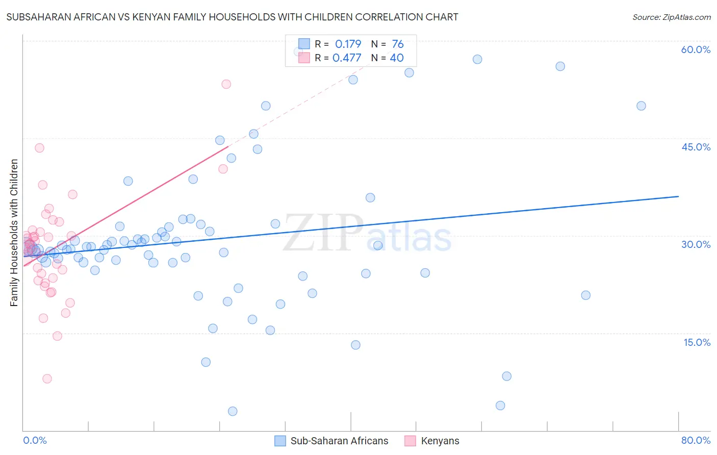 Subsaharan African vs Kenyan Family Households with Children