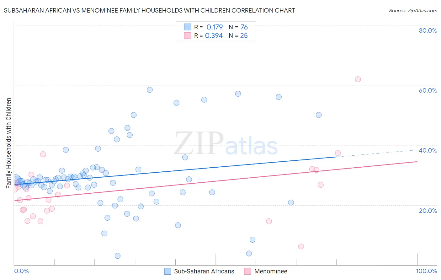 Subsaharan African vs Menominee Family Households with Children