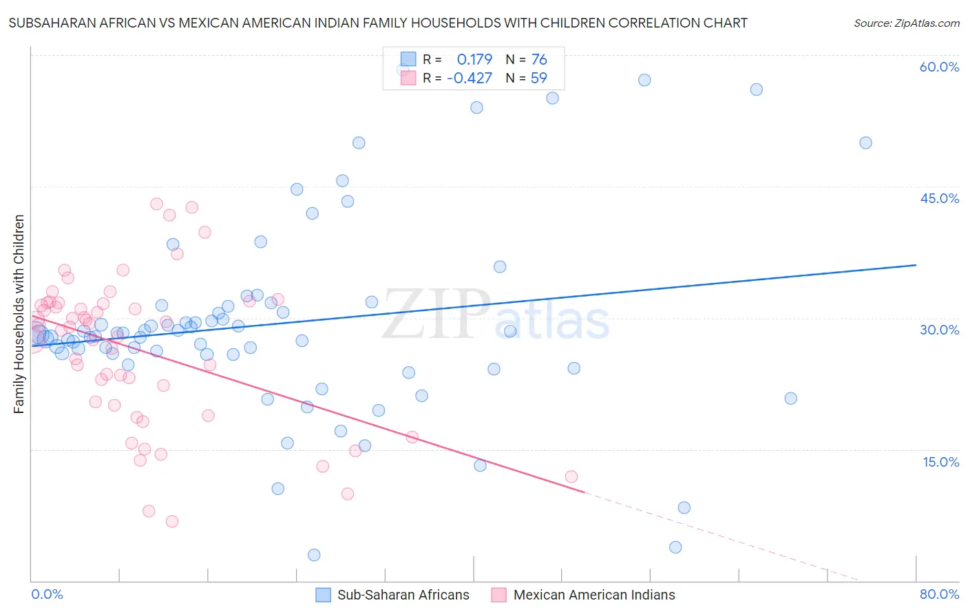 Subsaharan African vs Mexican American Indian Family Households with Children