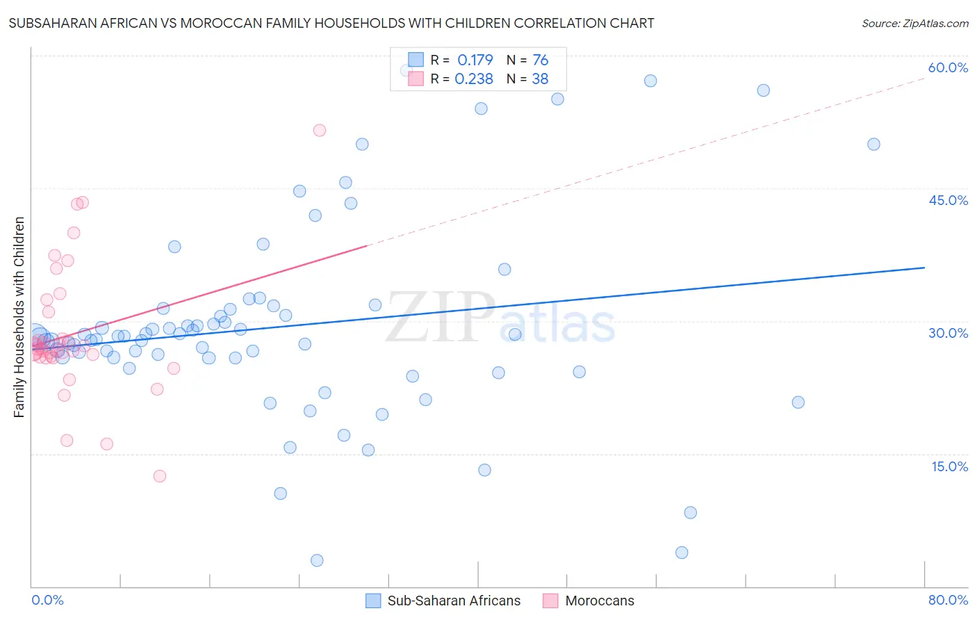 Subsaharan African vs Moroccan Family Households with Children