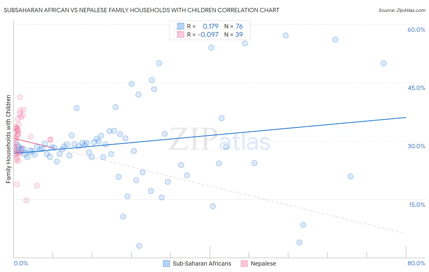 Subsaharan African vs Nepalese Family Households with Children