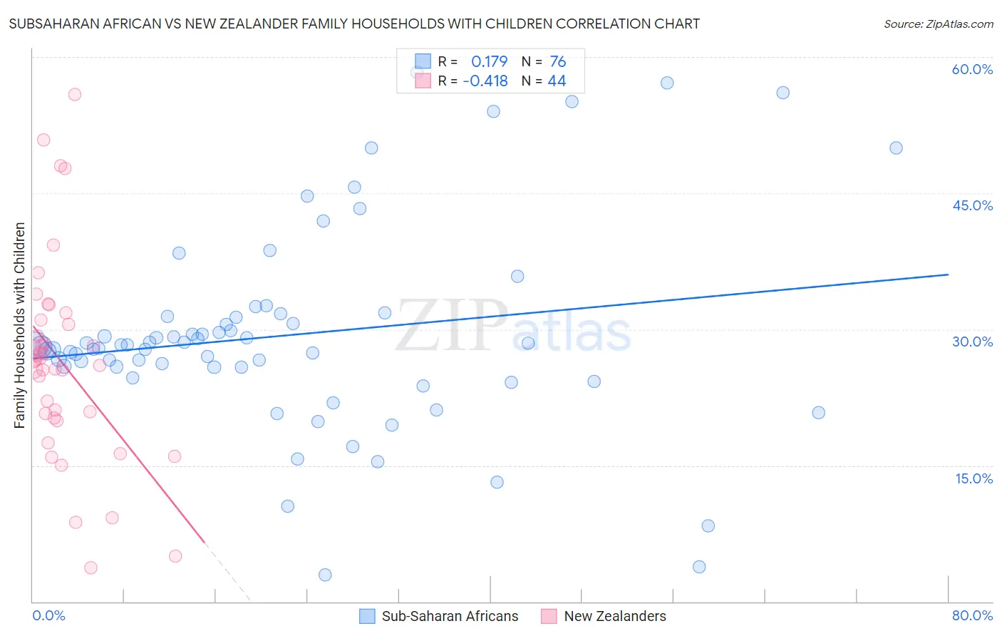 Subsaharan African vs New Zealander Family Households with Children