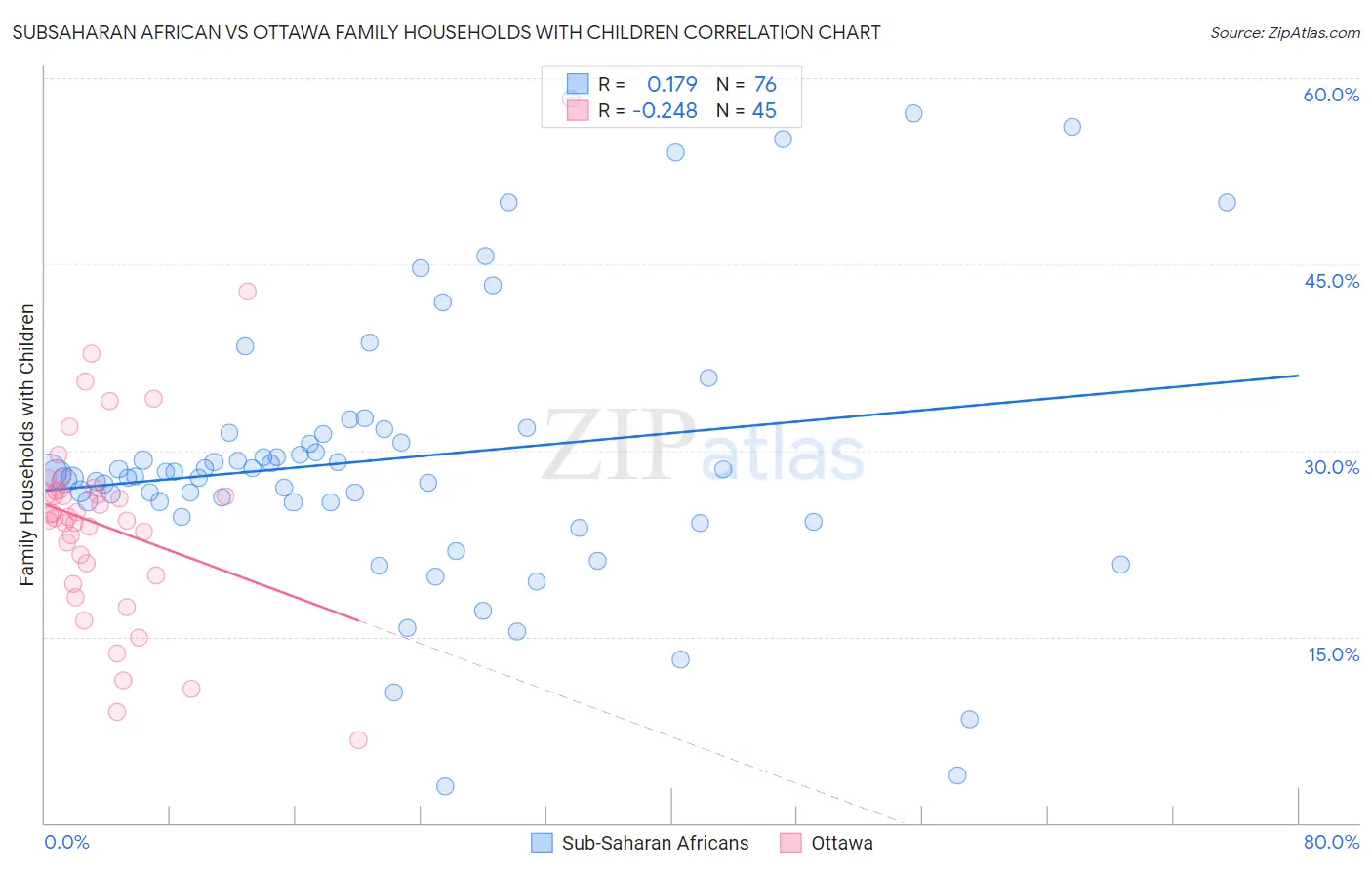 Subsaharan African vs Ottawa Family Households with Children