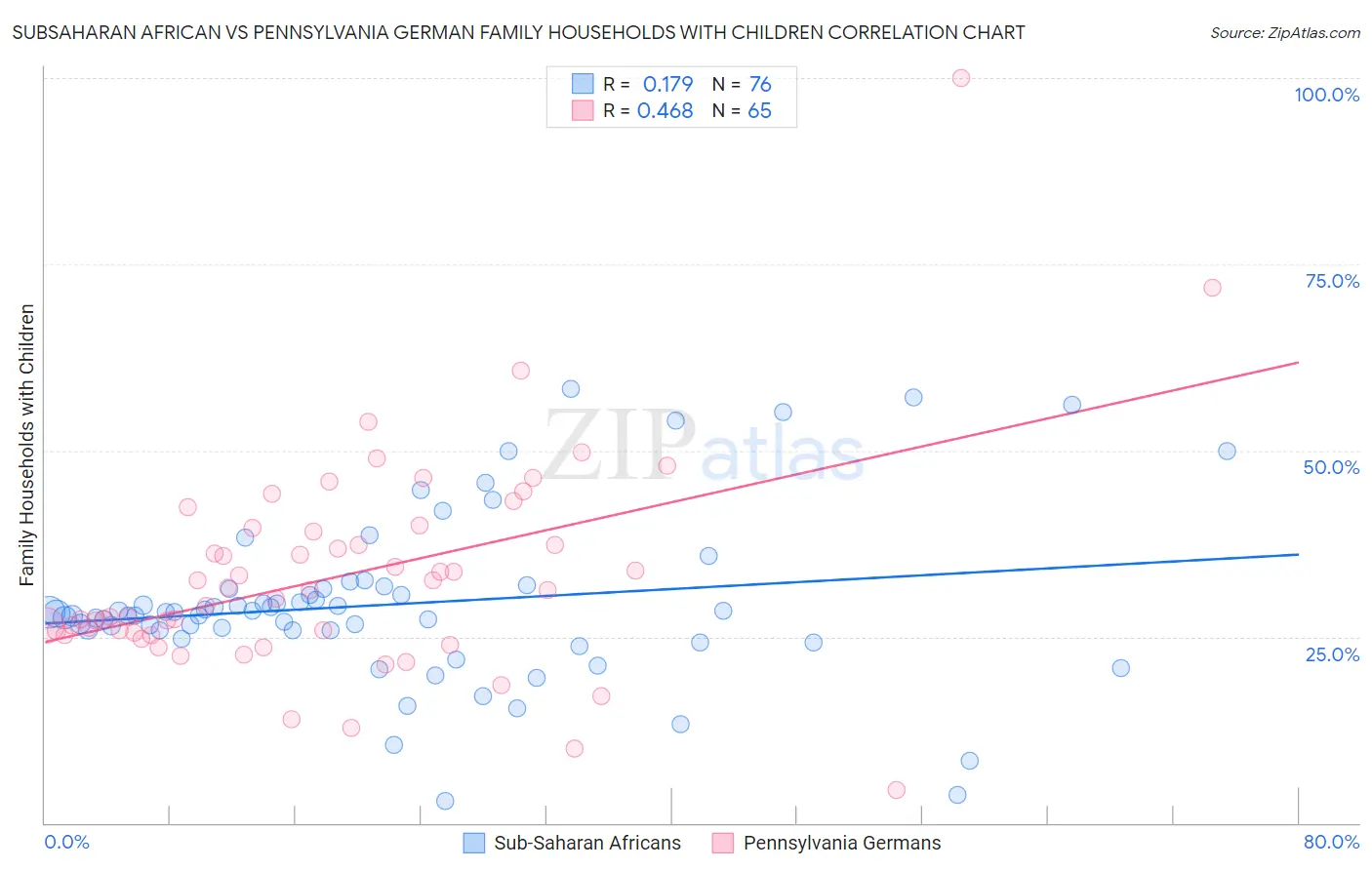 Subsaharan African vs Pennsylvania German Family Households with Children