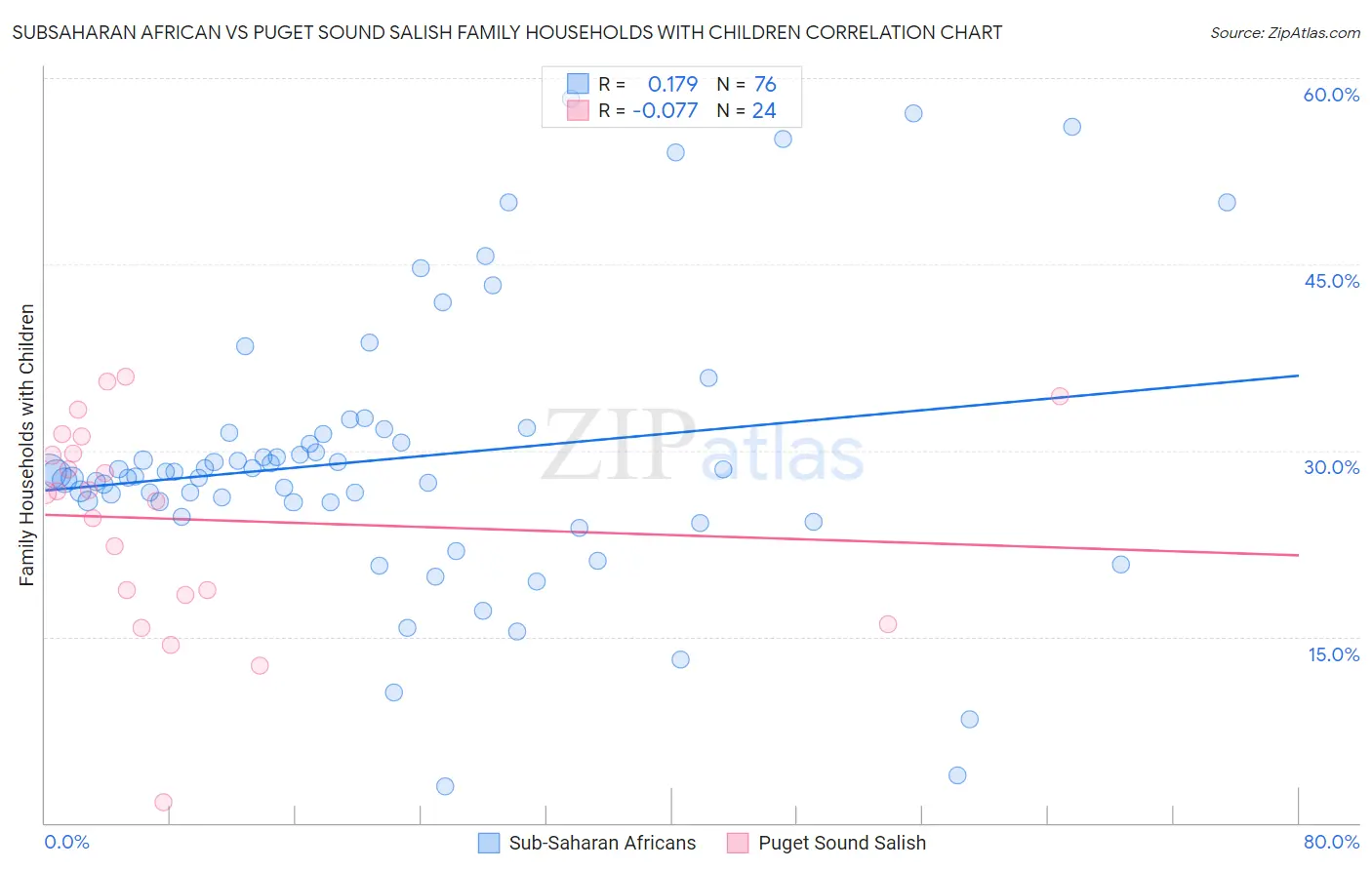 Subsaharan African vs Puget Sound Salish Family Households with Children