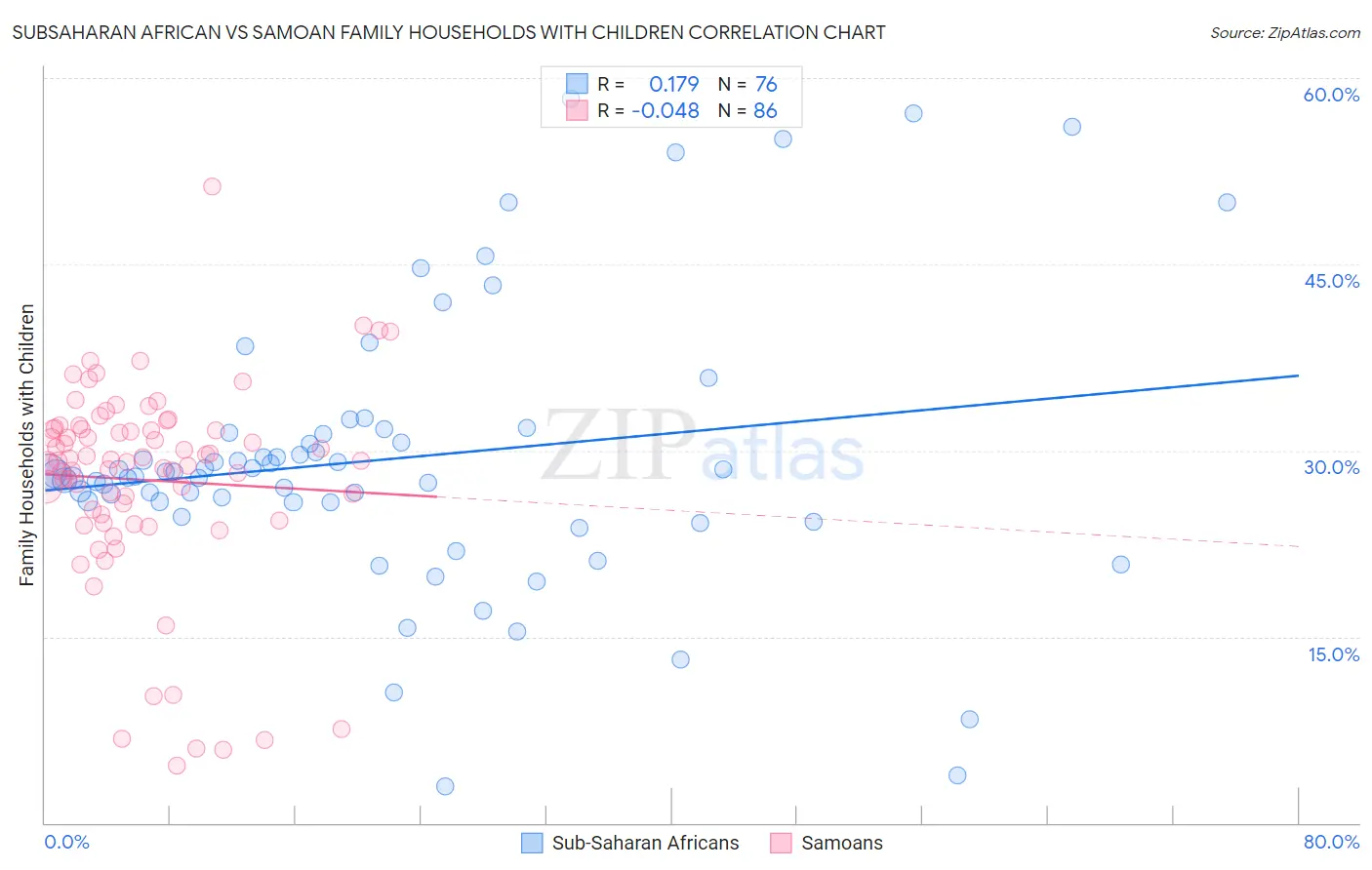 Subsaharan African vs Samoan Family Households with Children