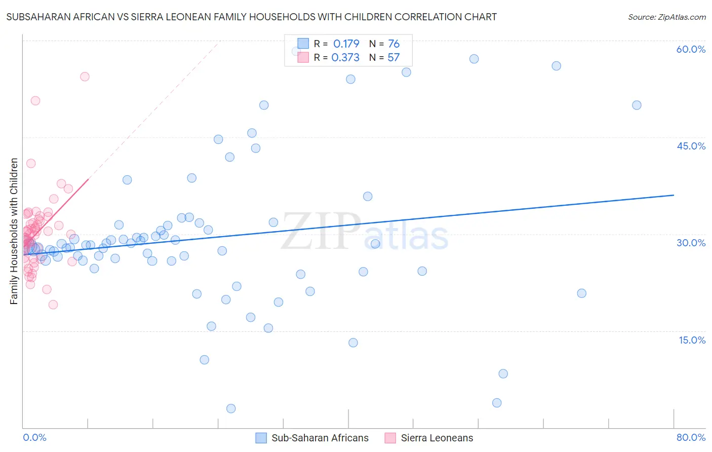 Subsaharan African vs Sierra Leonean Family Households with Children