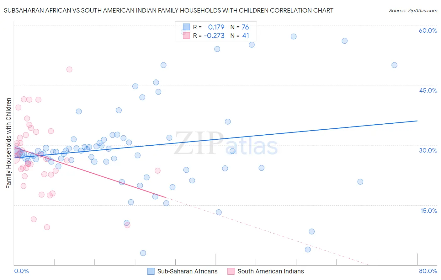 Subsaharan African vs South American Indian Family Households with Children