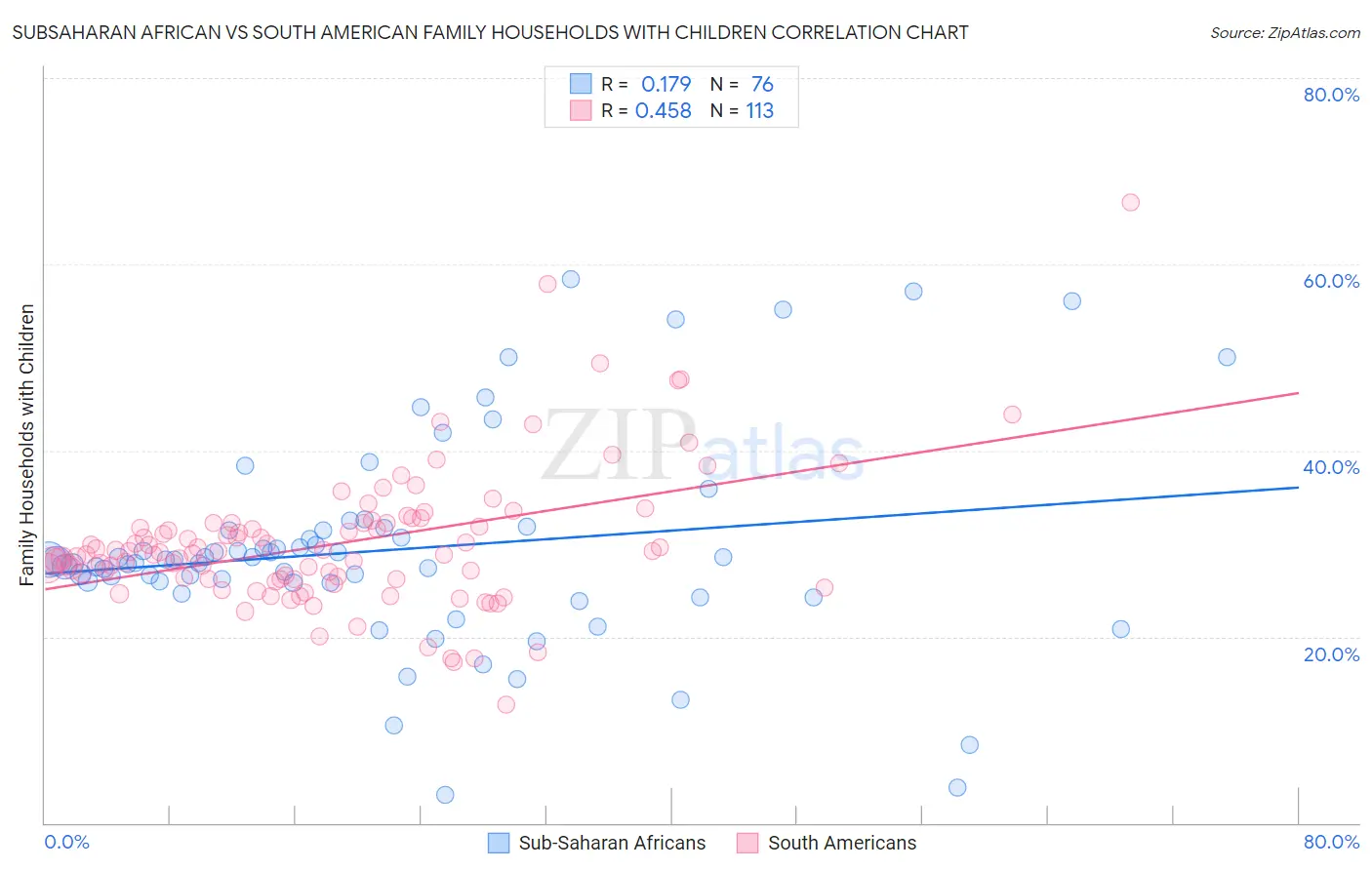 Subsaharan African vs South American Family Households with Children