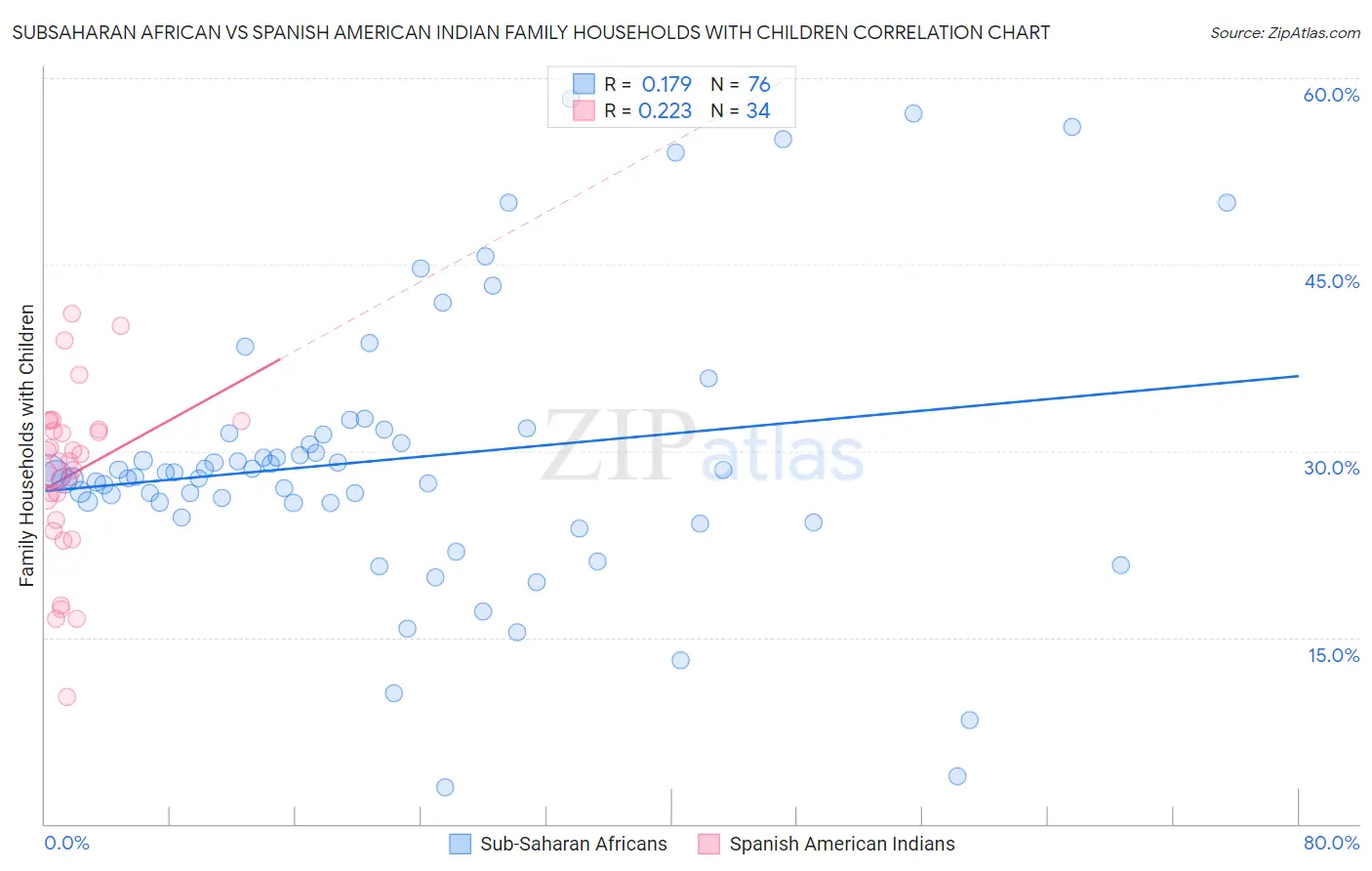 Subsaharan African vs Spanish American Indian Family Households with Children