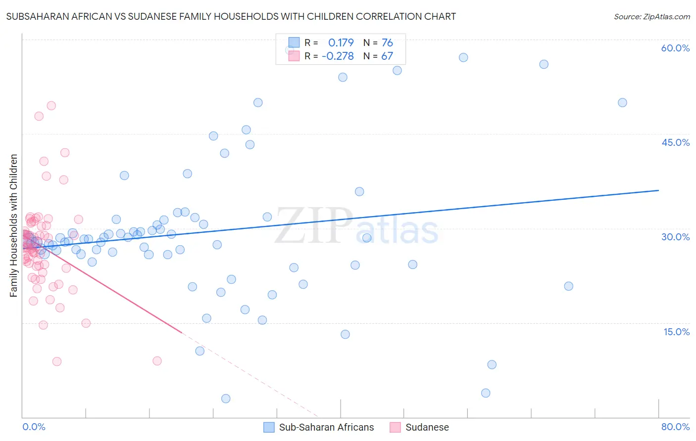 Subsaharan African vs Sudanese Family Households with Children